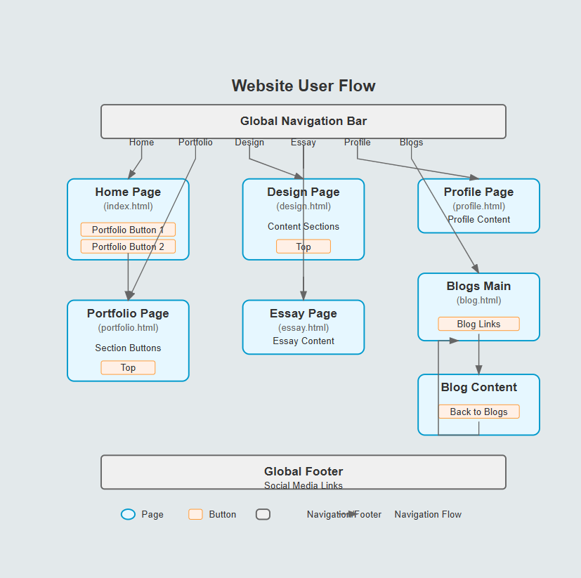 User Flow Diagram